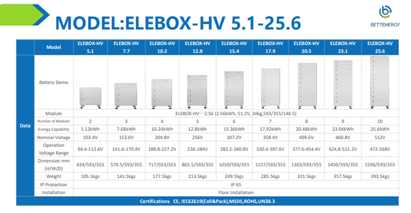 Bộ lưu trữ năng lượng cao áp (ELEBOX-HV2.56 / ELEBOX-HV5.1-25.6) Bettenergy | Thientruongenergy.com